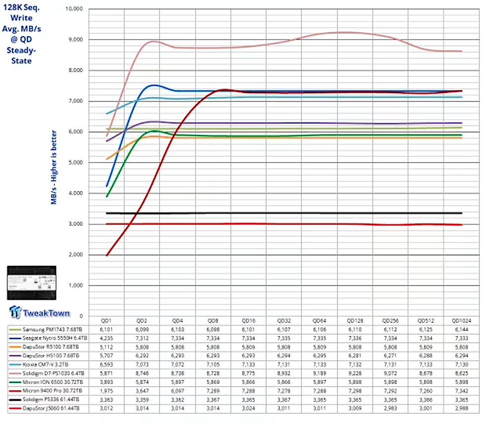 128k write sqt